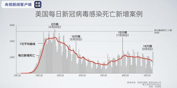 美國最新感染人數(shù)及觀點(diǎn)分析