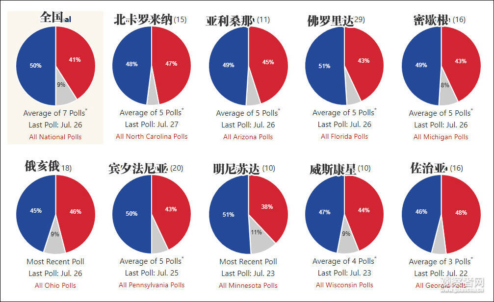 美國選情最新民調(diào)及其分析概覽