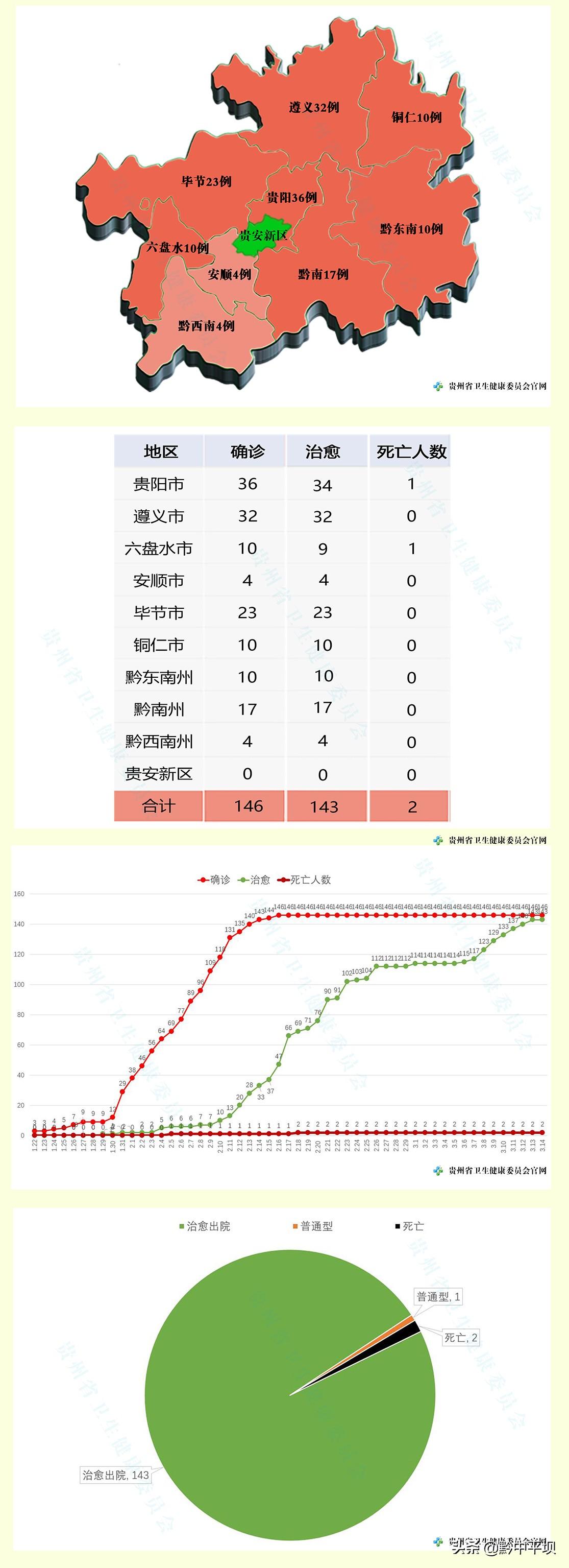 貴州新增新型肺炎最新,貴州新增新型肺炎最新情況
