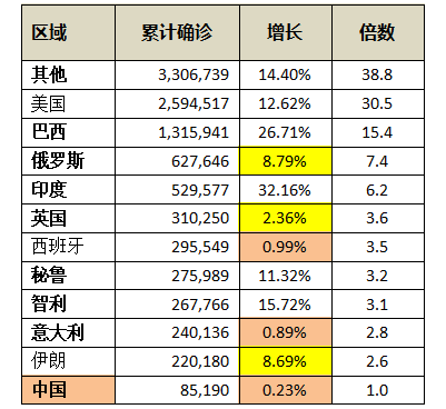 全球視角，美國、巴西、印度最新疫情動態(tài)與解析