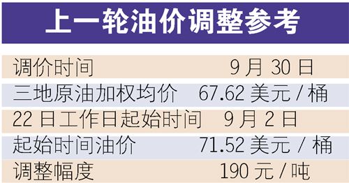 成品油價格調(diào)整最新動態(tài)及資訊速遞