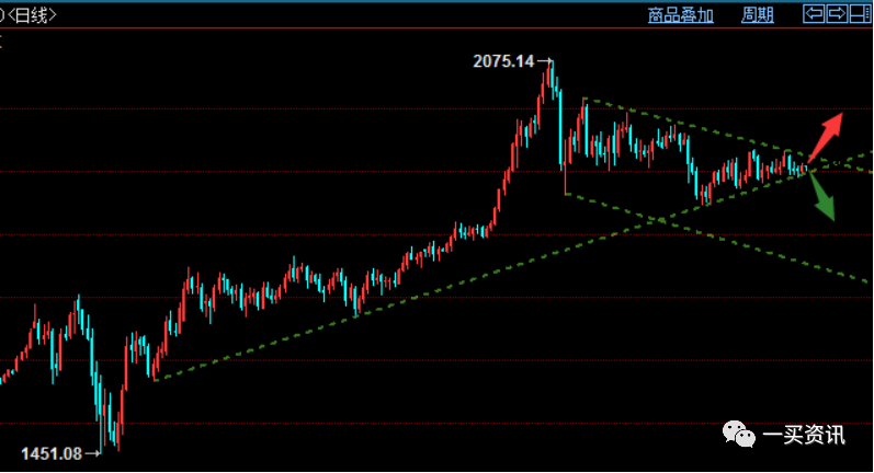 黃金單邊行情,黃金單邊行情