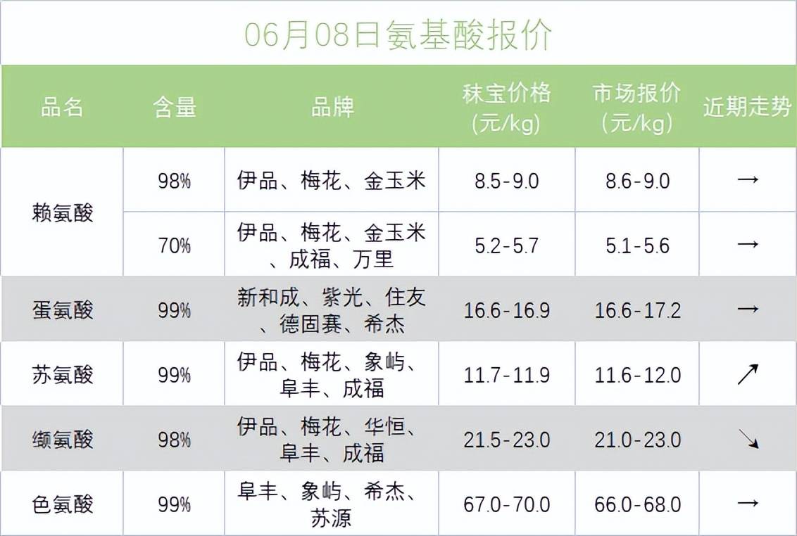 賴氨酸價(jià)格行情深度分析