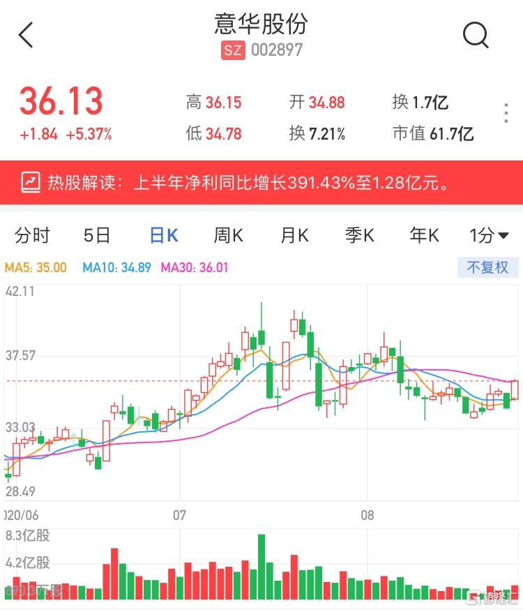 意華股份成功上市，一段溫馨的股市日常故事