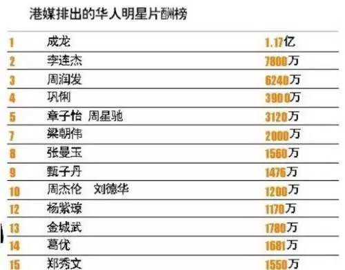 演員片酬背后的故事與溫情時刻