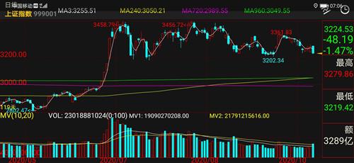 上證指數(shù)歷史行情,上證指數(shù)歷史行情解析