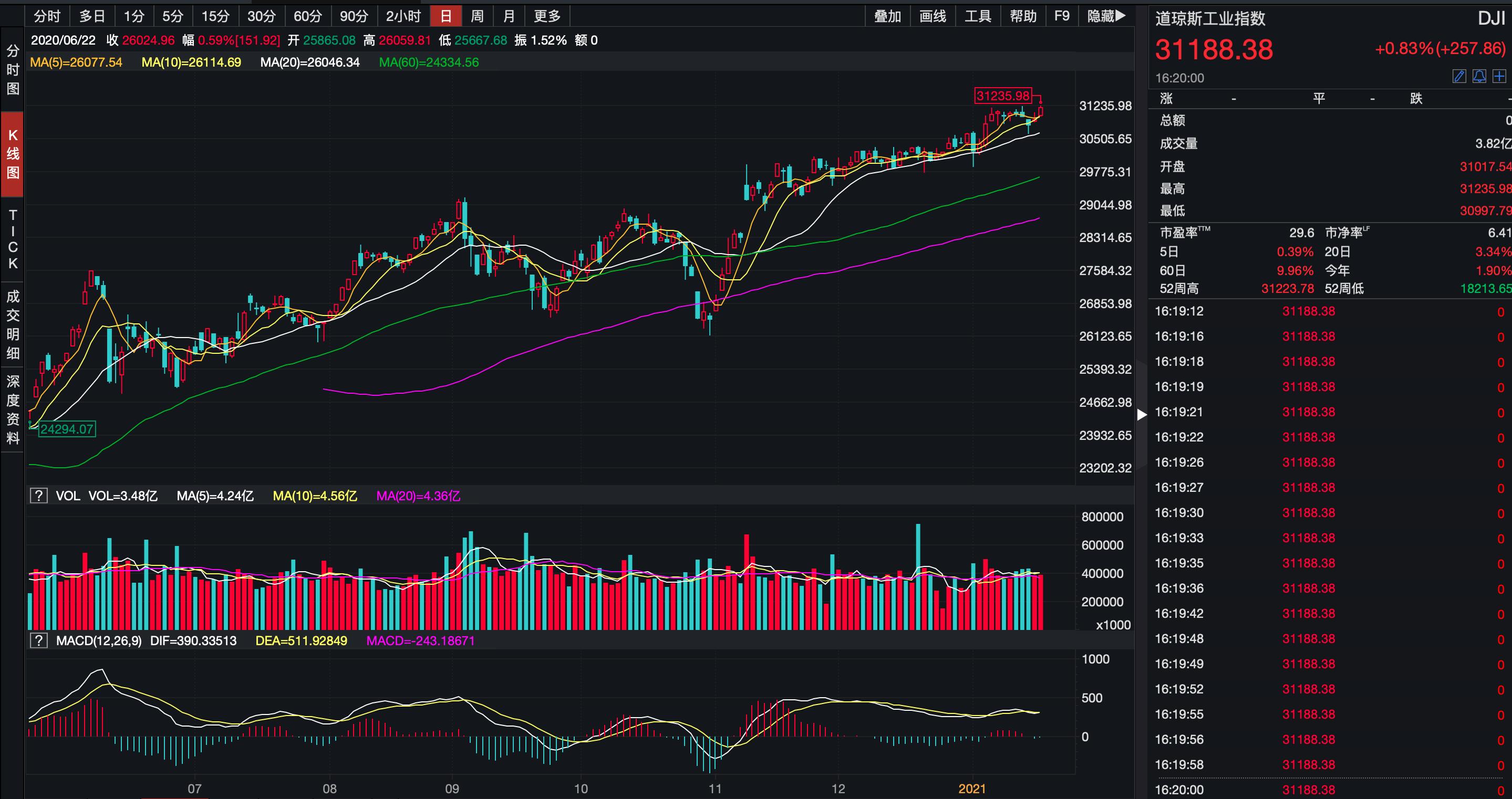 美國(guó)股市今日行情走勢(shì)分析??
