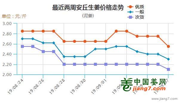 安丘今日大姜價(jià)格行情更新