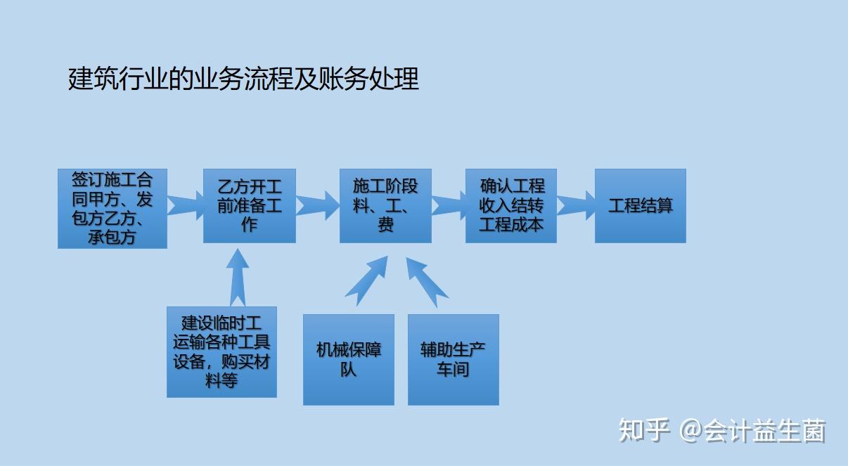 建筑行業(yè)最新會計核算流程揭秘，小巷特色小店的獨領(lǐng)風(fēng)騷之道