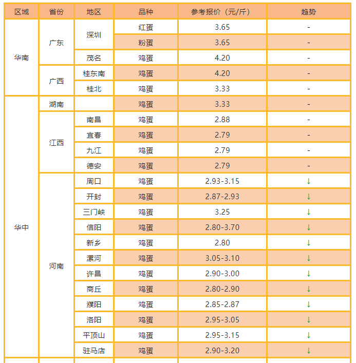 西平雞蛋價(jià)格實(shí)時(shí)更新與最新動(dòng)態(tài)
