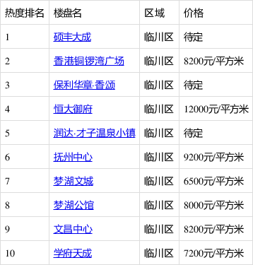 撫州碩豐天城最新房價信息