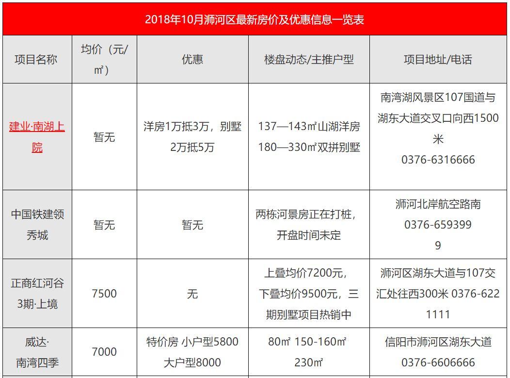 揭秘信陽獅河最新房價(jià)動(dòng)態(tài)，樓市熱點(diǎn)火熱不容錯(cuò)過