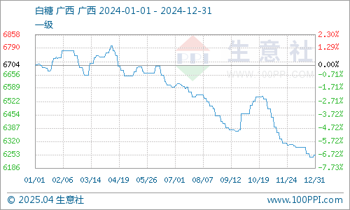 白糖價格最新消息預測與分析，展望至2025年