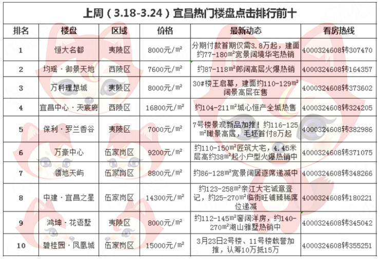 宜昌市夷陵區(qū)最新樓盤概覽