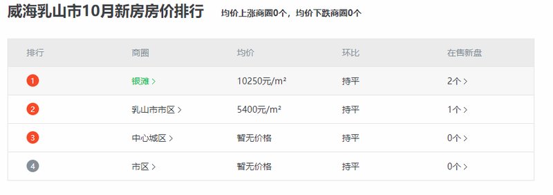 威海彩鳳山城最新房?jī)r(jià)及解析報(bào)告